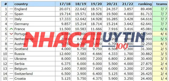 Bảng xếp hạng vô địch bóng đá Các Quốc Gia Châu Âu có gì đặc biệt?
